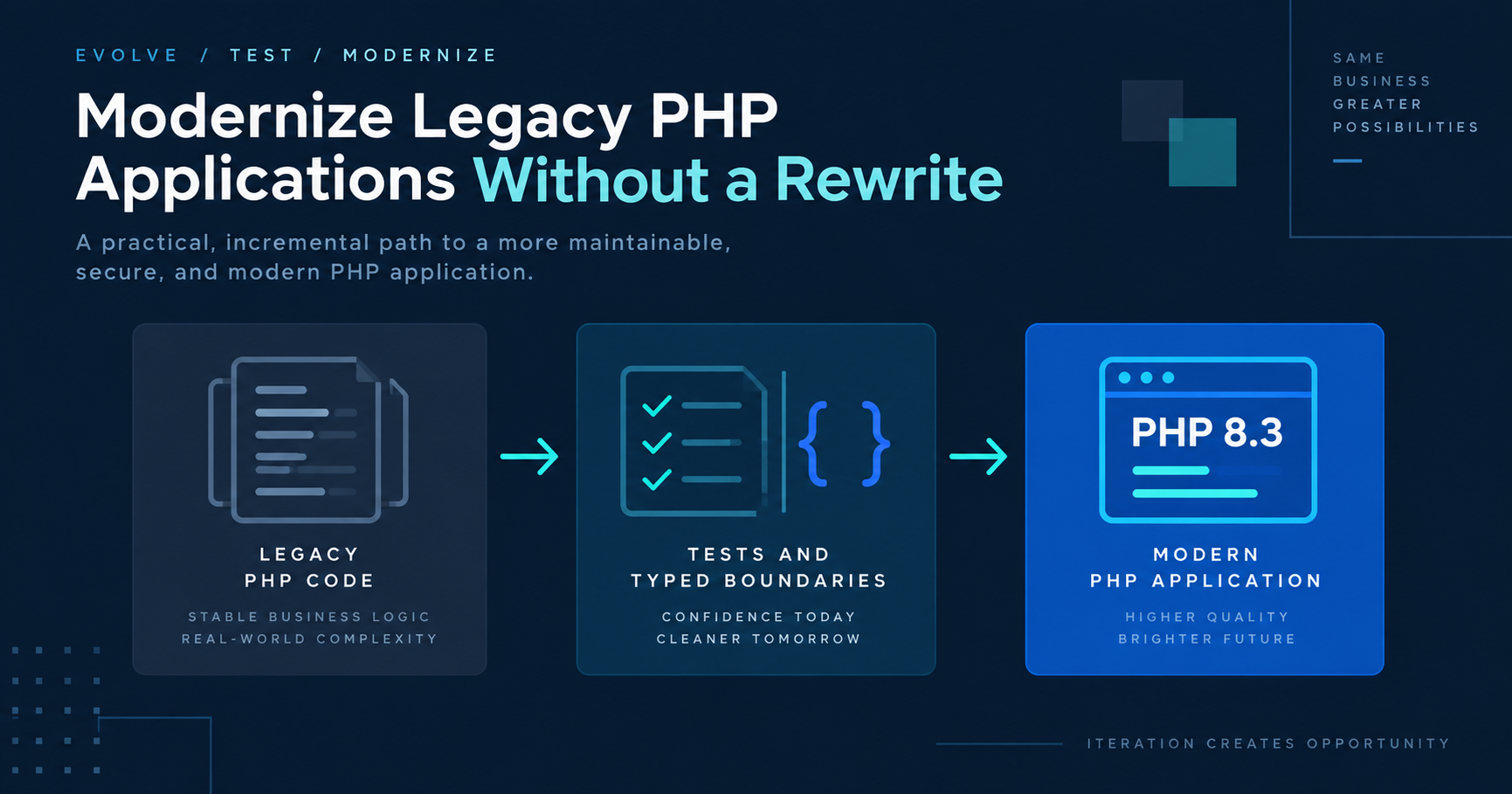 Modernizing a PHP application incrementally: tests, content and releases in DigiSpace